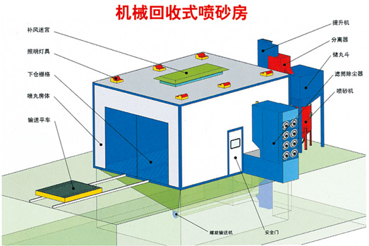 噴砂、涂裝設(shè)備